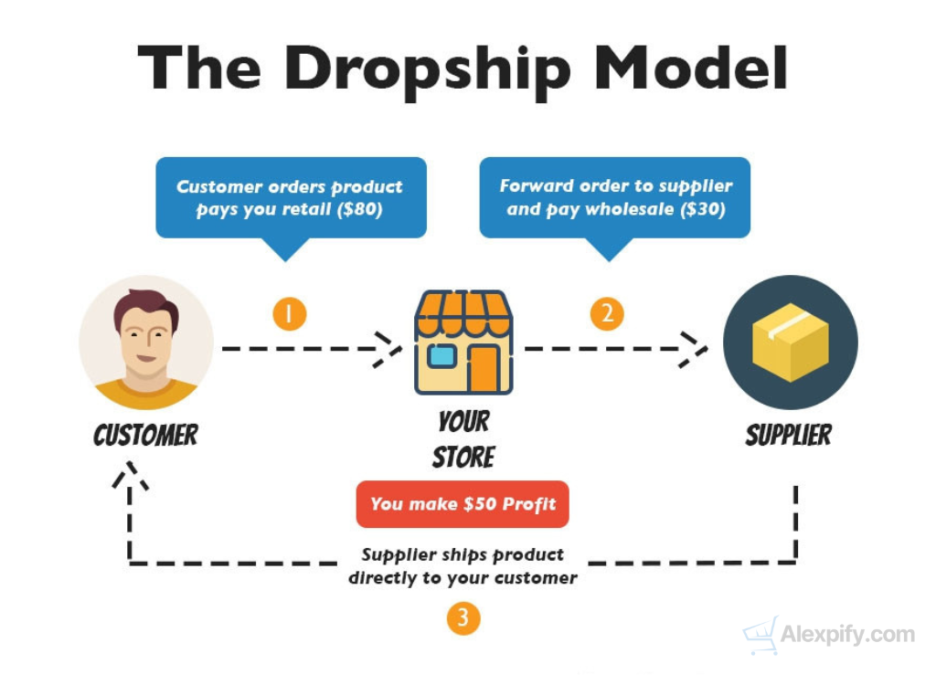 dropshipping model