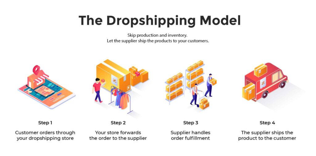 Dropshipping with 4 step